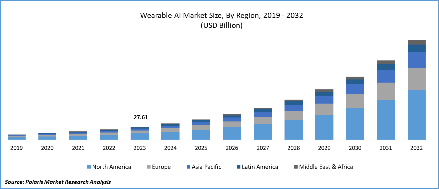 Wearable AI Market Size